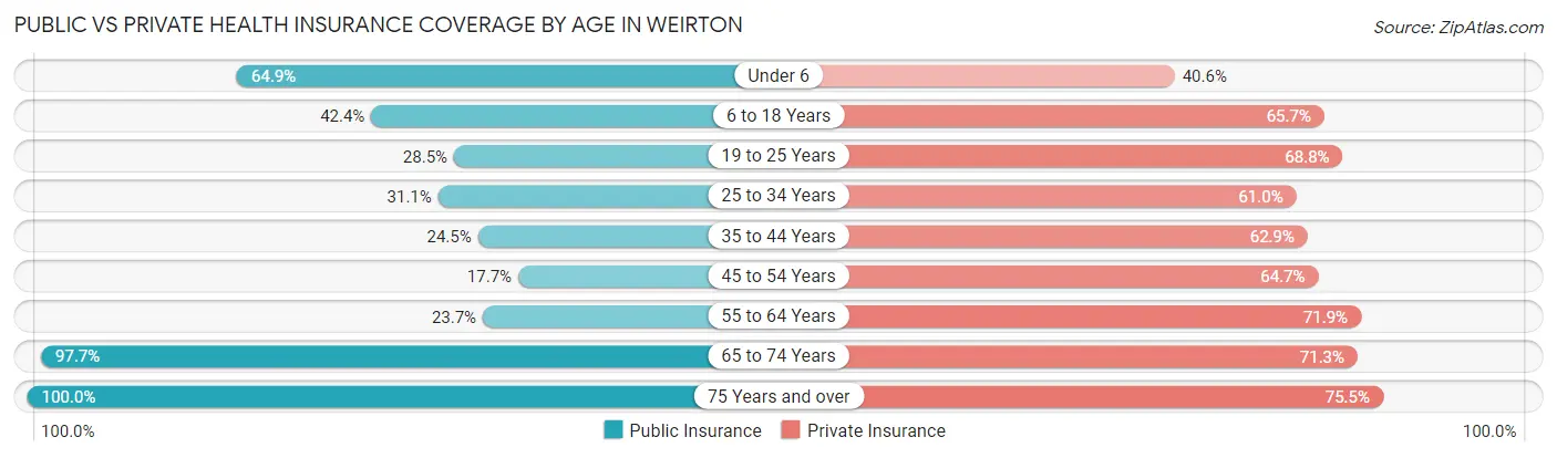 Public vs Private Health Insurance Coverage by Age in Weirton