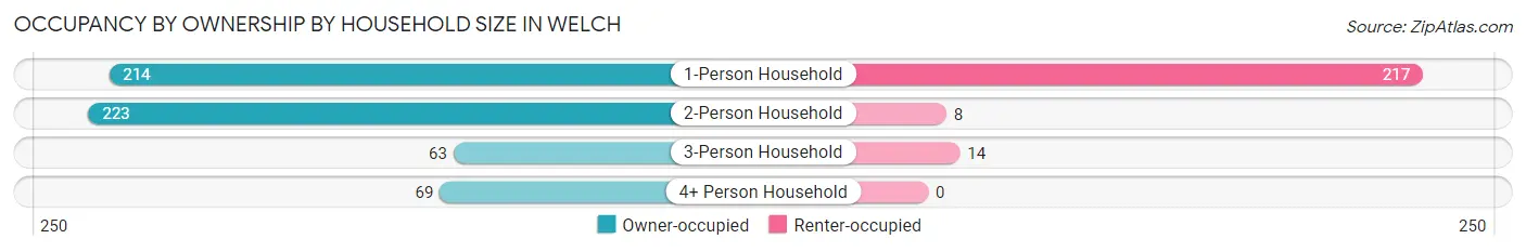 Occupancy by Ownership by Household Size in Welch
