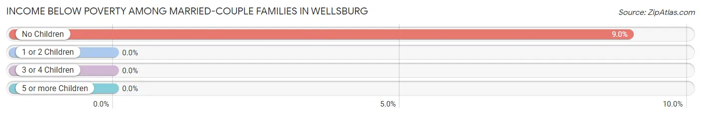 Income Below Poverty Among Married-Couple Families in Wellsburg