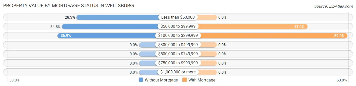 Property Value by Mortgage Status in Wellsburg