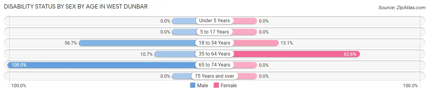 Disability Status by Sex by Age in West Dunbar
