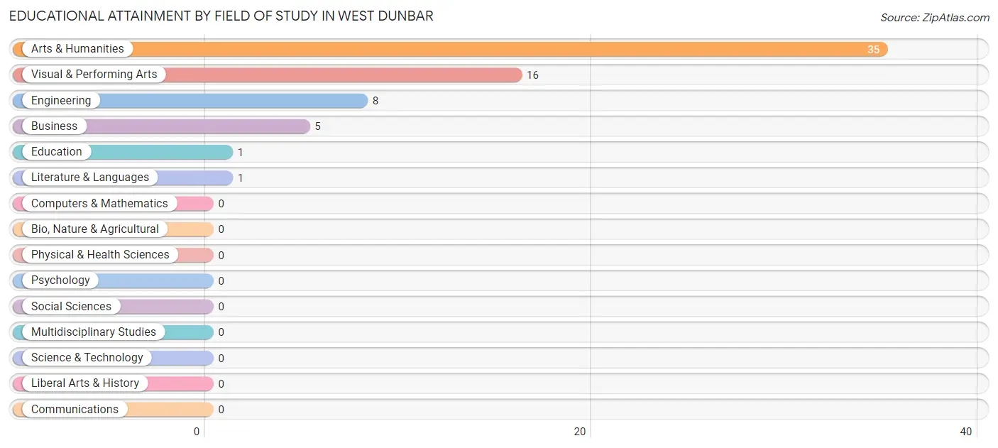 Educational Attainment by Field of Study in West Dunbar