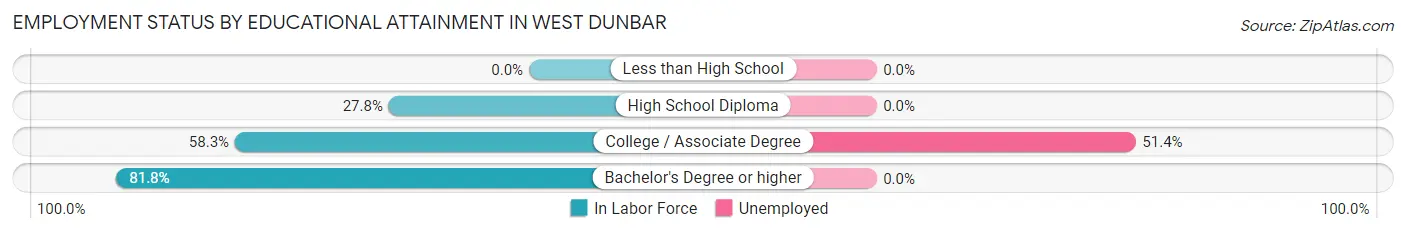 Employment Status by Educational Attainment in West Dunbar