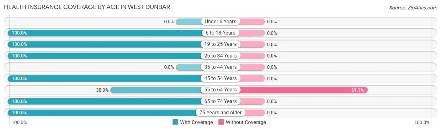 Health Insurance Coverage by Age in West Dunbar