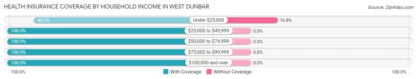 Health Insurance Coverage by Household Income in West Dunbar