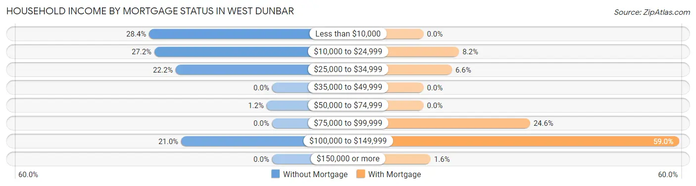 Household Income by Mortgage Status in West Dunbar