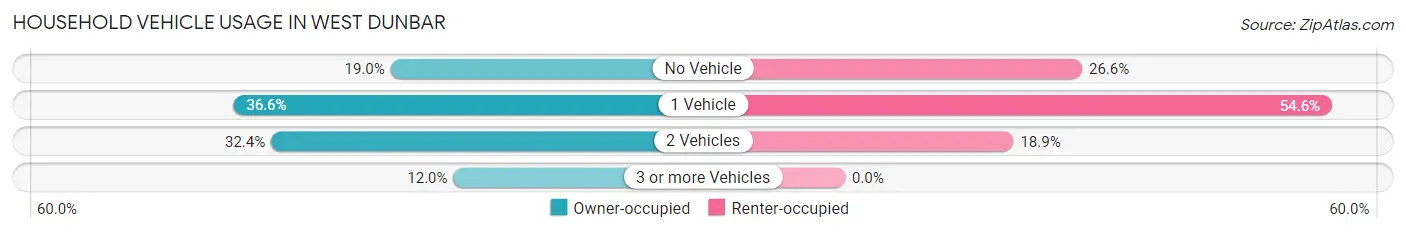 Household Vehicle Usage in West Dunbar