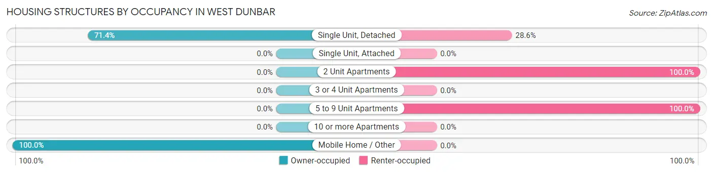 Housing Structures by Occupancy in West Dunbar