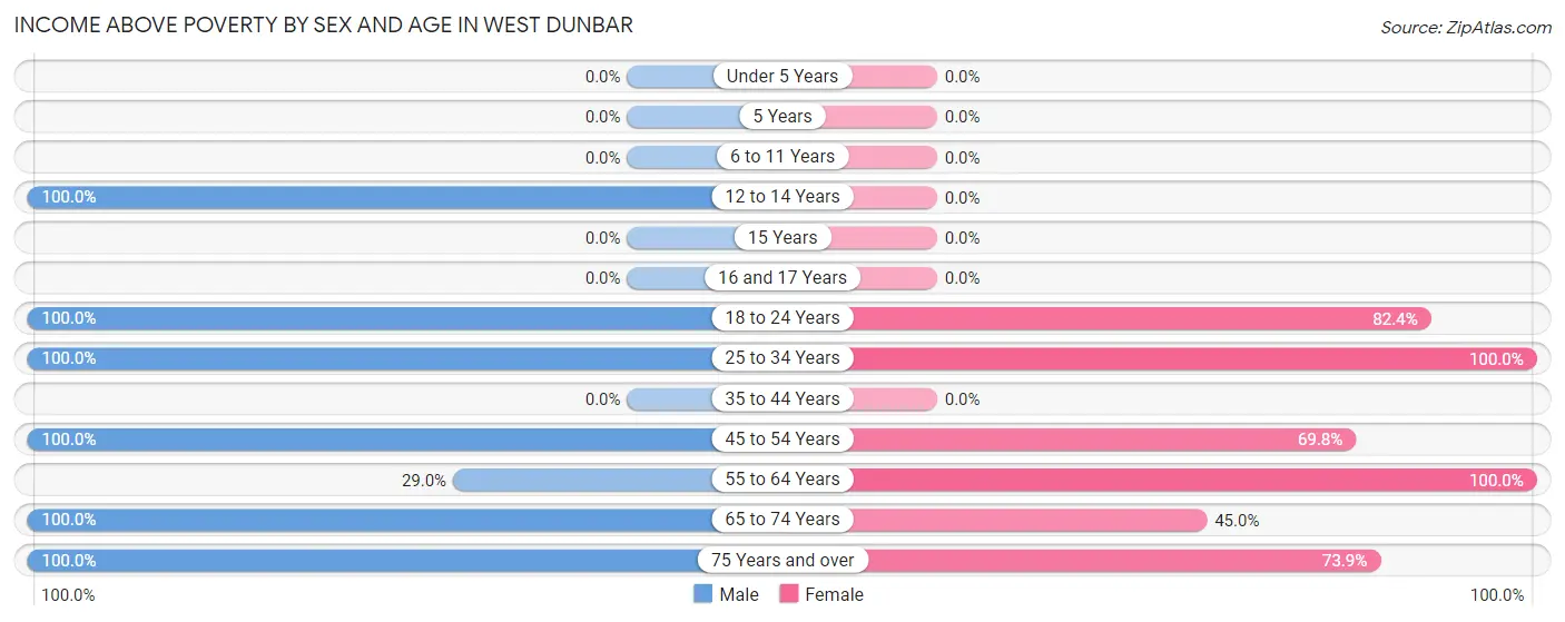 Income Above Poverty by Sex and Age in West Dunbar