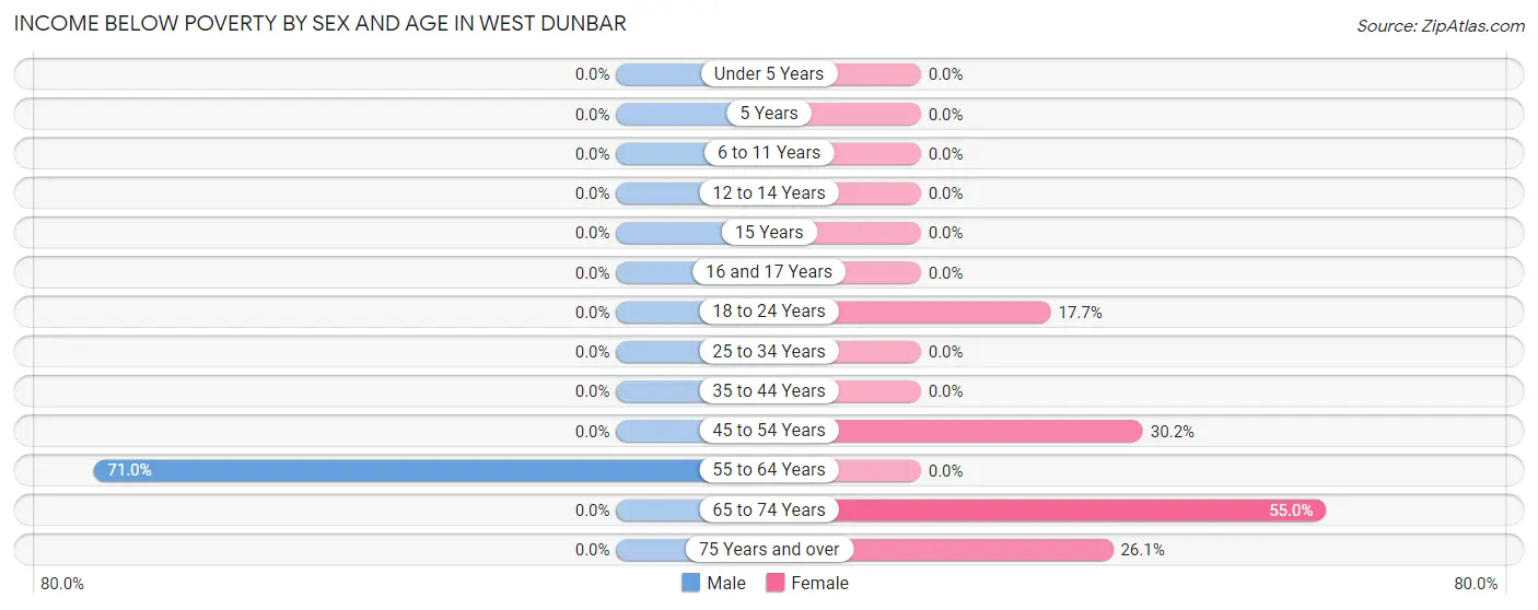 Income Below Poverty by Sex and Age in West Dunbar