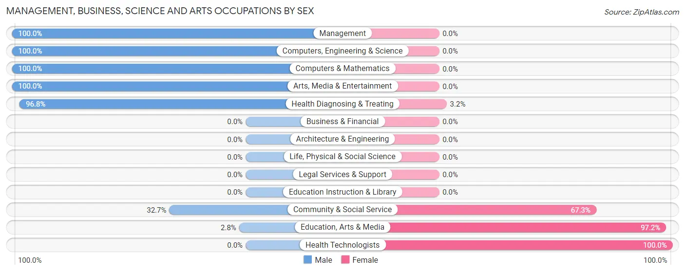 Management, Business, Science and Arts Occupations by Sex in West Dunbar