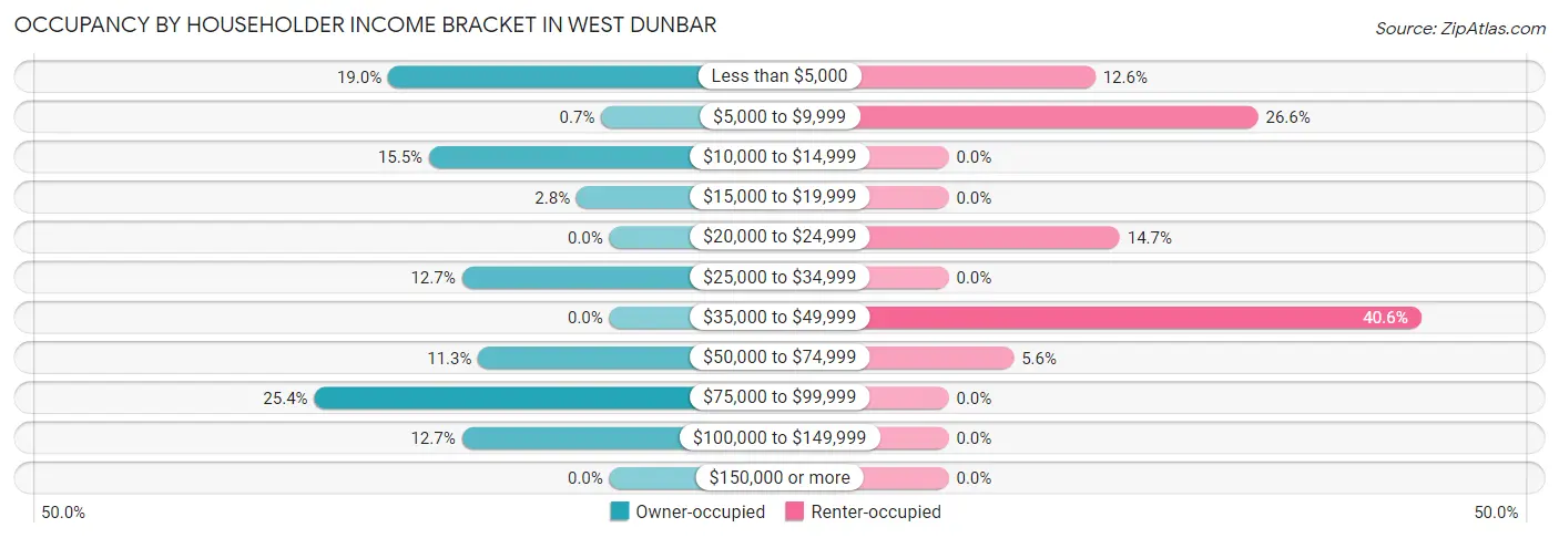 Occupancy by Householder Income Bracket in West Dunbar