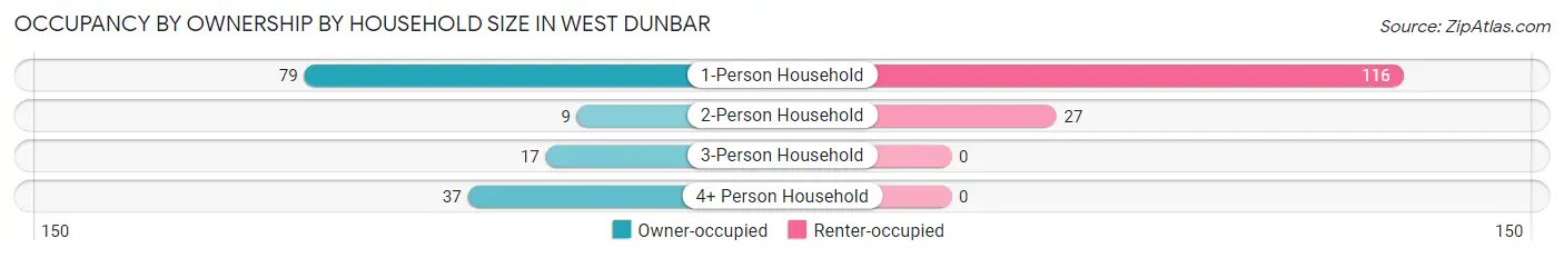 Occupancy by Ownership by Household Size in West Dunbar