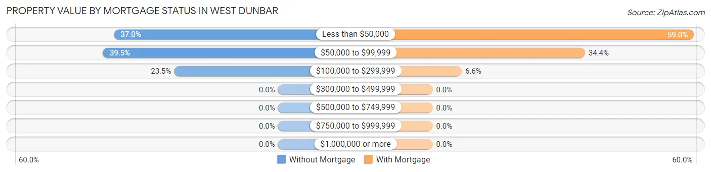 Property Value by Mortgage Status in West Dunbar
