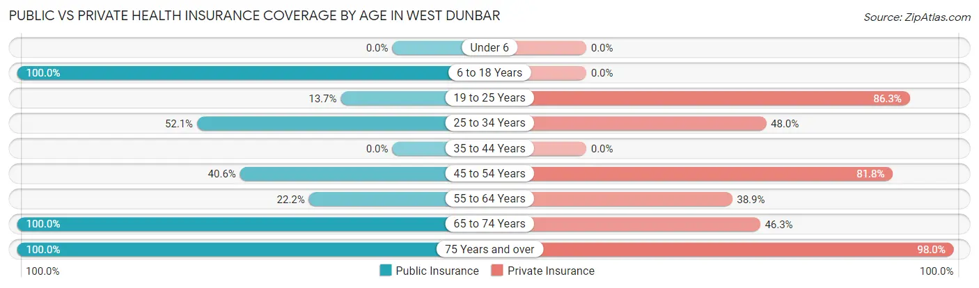 Public vs Private Health Insurance Coverage by Age in West Dunbar