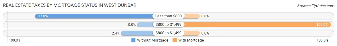 Real Estate Taxes by Mortgage Status in West Dunbar