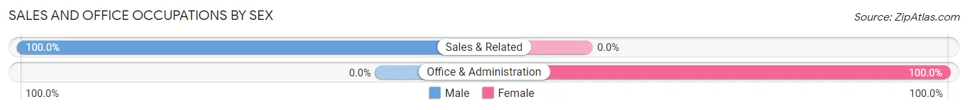 Sales and Office Occupations by Sex in West Dunbar