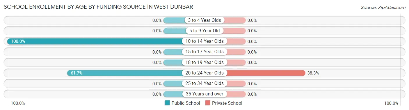 School Enrollment by Age by Funding Source in West Dunbar