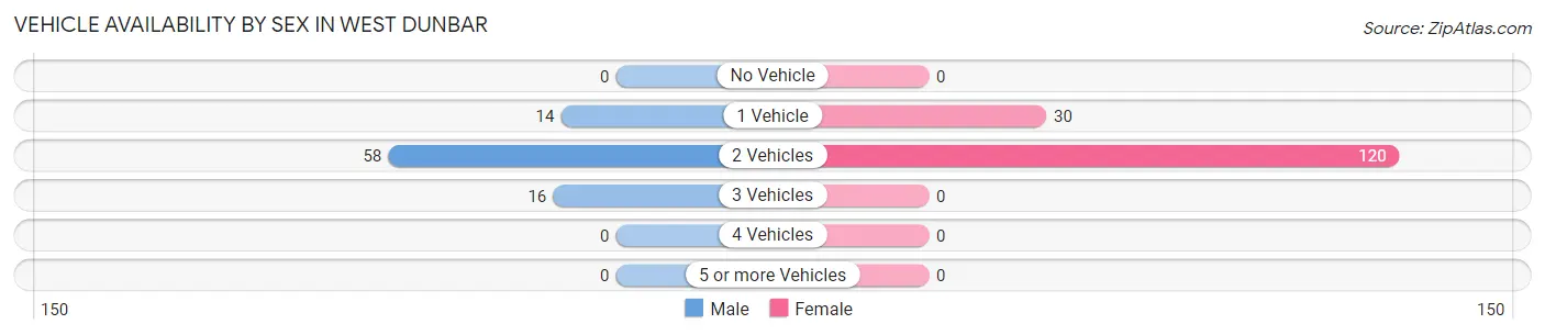 Vehicle Availability by Sex in West Dunbar