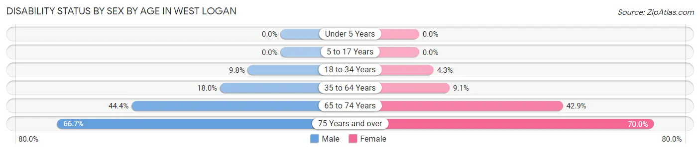 Disability Status by Sex by Age in West Logan