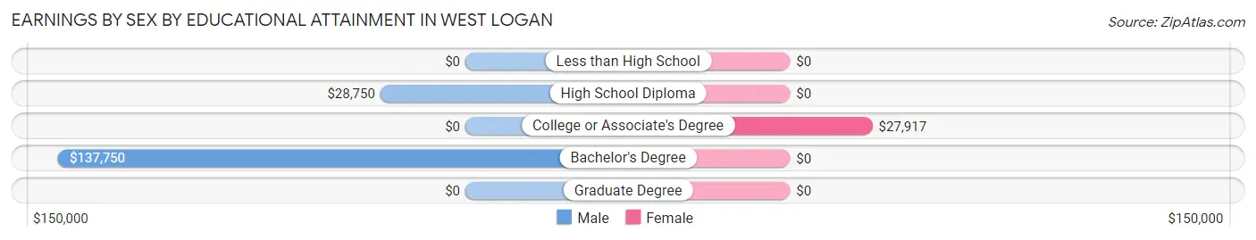 Earnings by Sex by Educational Attainment in West Logan
