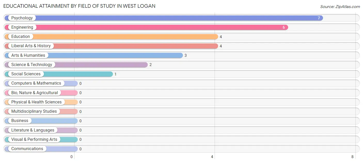 Educational Attainment by Field of Study in West Logan