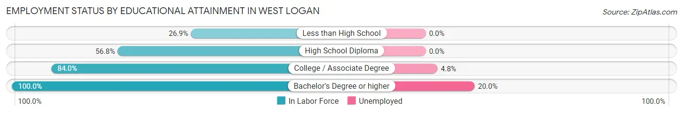 Employment Status by Educational Attainment in West Logan