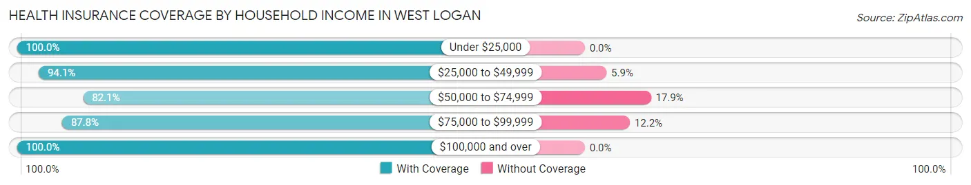 Health Insurance Coverage by Household Income in West Logan