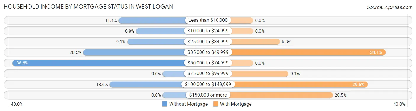 Household Income by Mortgage Status in West Logan