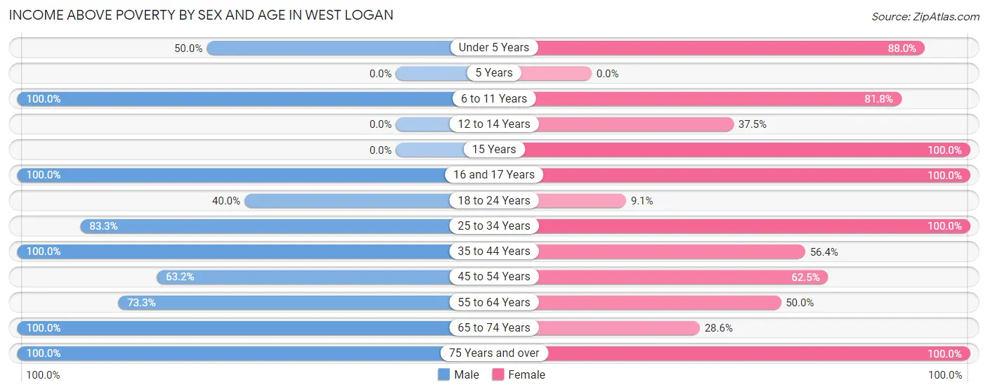 Income Above Poverty by Sex and Age in West Logan