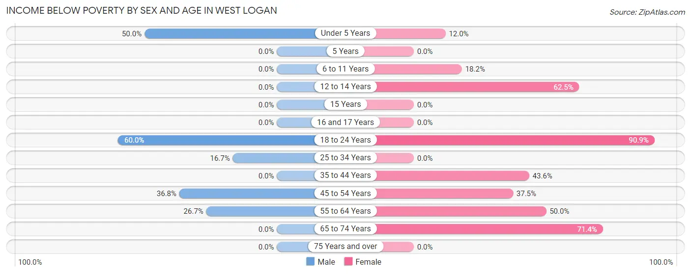 Income Below Poverty by Sex and Age in West Logan