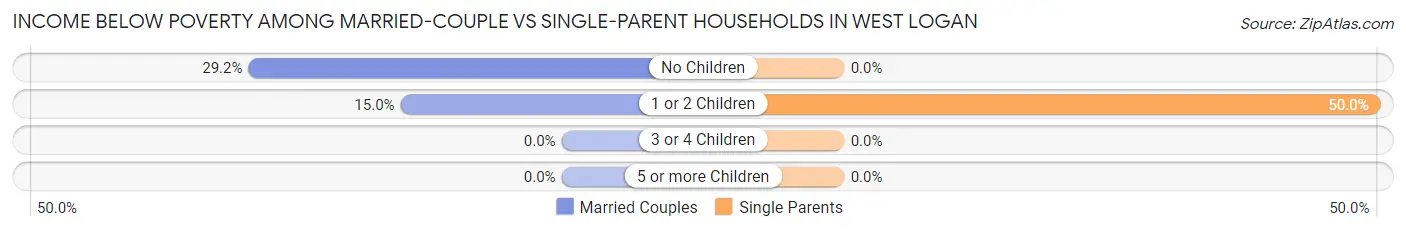 Income Below Poverty Among Married-Couple vs Single-Parent Households in West Logan