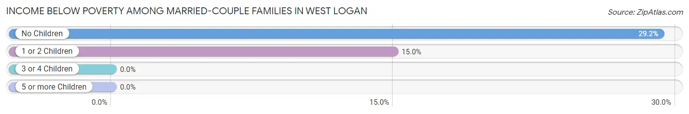 Income Below Poverty Among Married-Couple Families in West Logan
