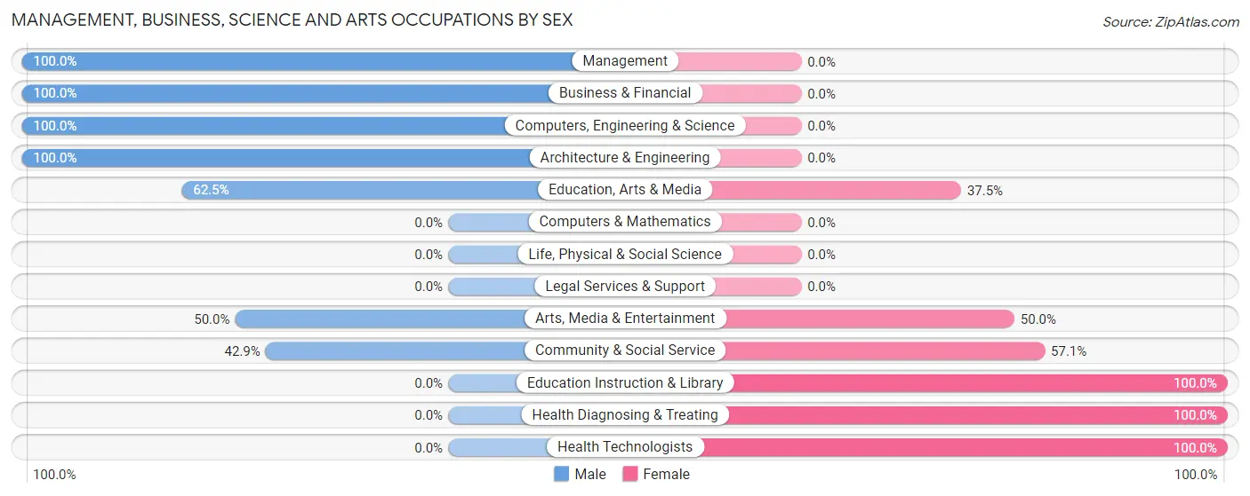 Management, Business, Science and Arts Occupations by Sex in West Logan
