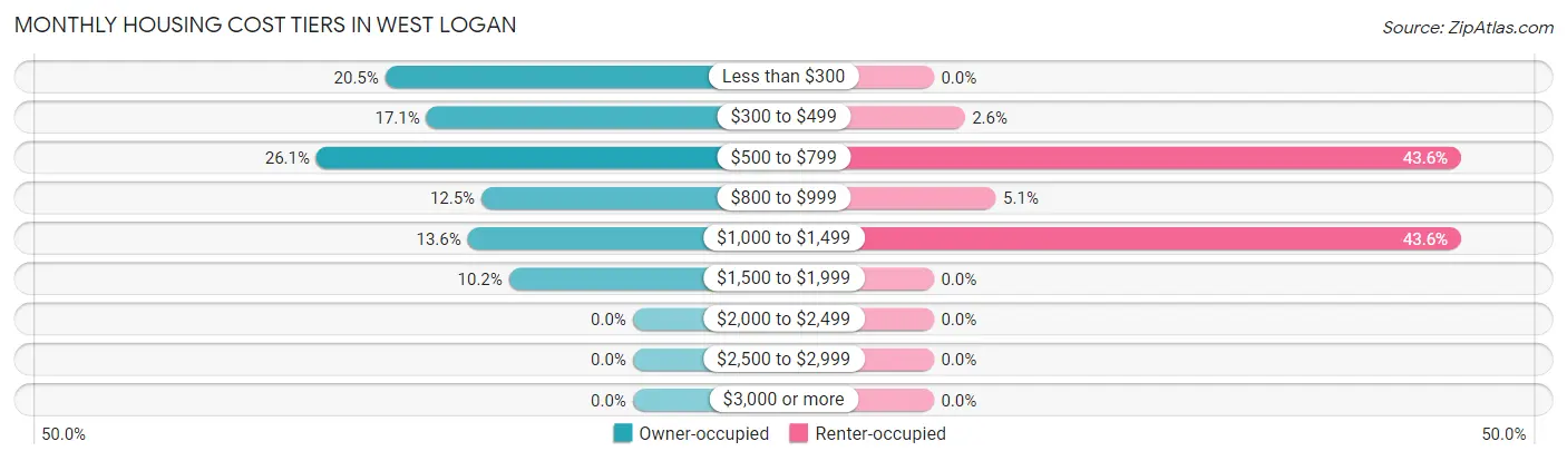 Monthly Housing Cost Tiers in West Logan