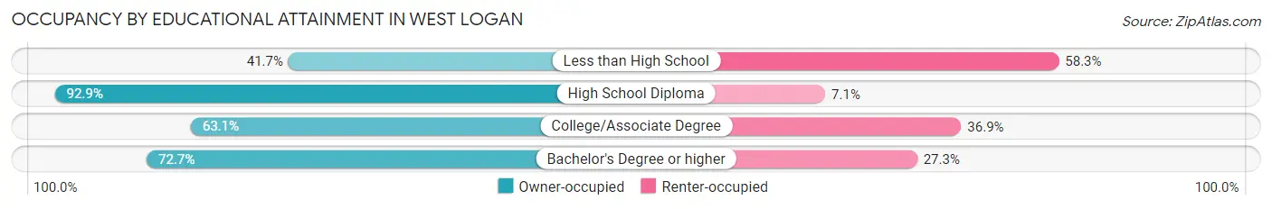 Occupancy by Educational Attainment in West Logan