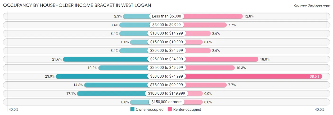 Occupancy by Householder Income Bracket in West Logan