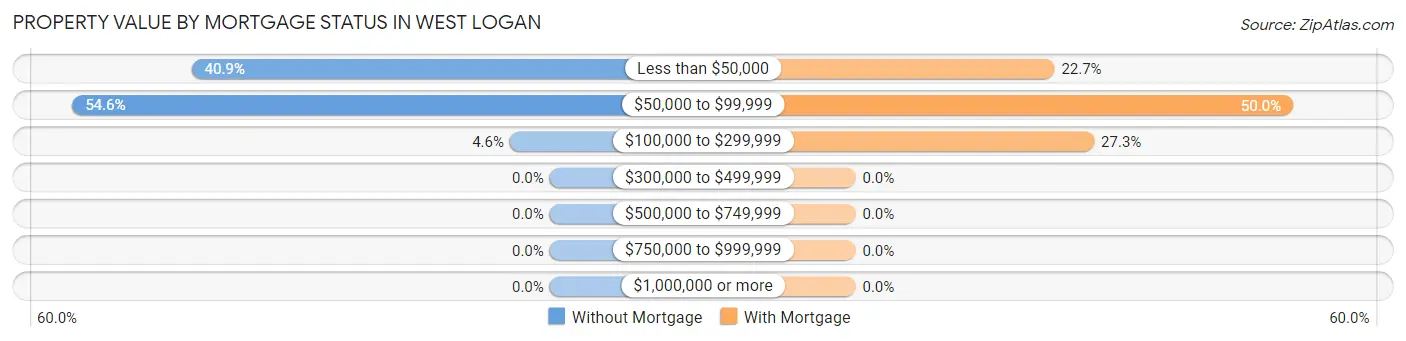 Property Value by Mortgage Status in West Logan