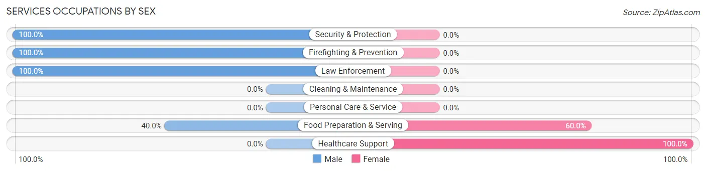 Services Occupations by Sex in West Logan