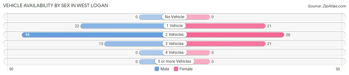 Vehicle Availability by Sex in West Logan