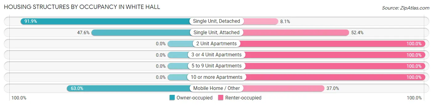 Housing Structures by Occupancy in White Hall