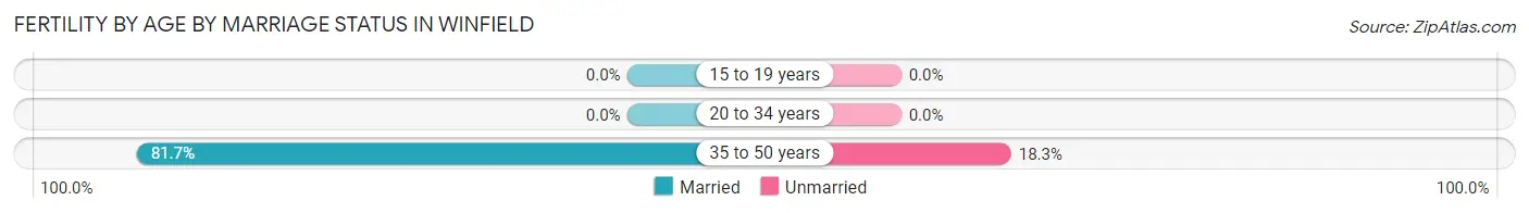 Female Fertility by Age by Marriage Status in Winfield