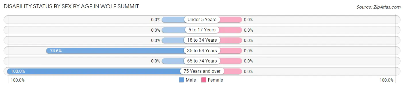 Disability Status by Sex by Age in Wolf Summit
