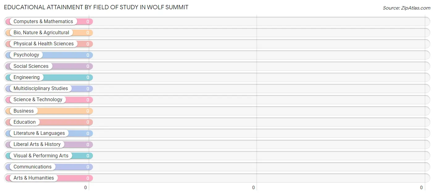 Educational Attainment by Field of Study in Wolf Summit
