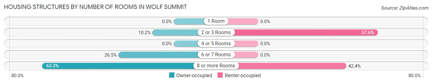 Housing Structures by Number of Rooms in Wolf Summit