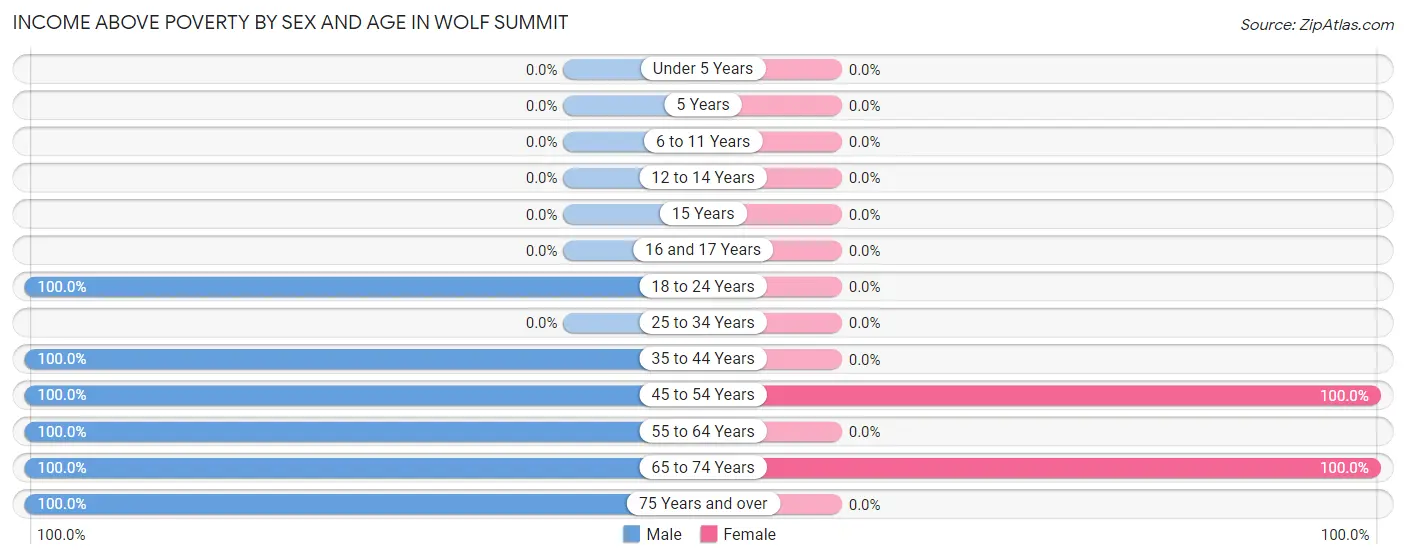 Income Above Poverty by Sex and Age in Wolf Summit
