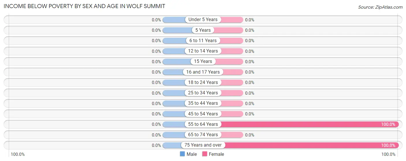 Income Below Poverty by Sex and Age in Wolf Summit