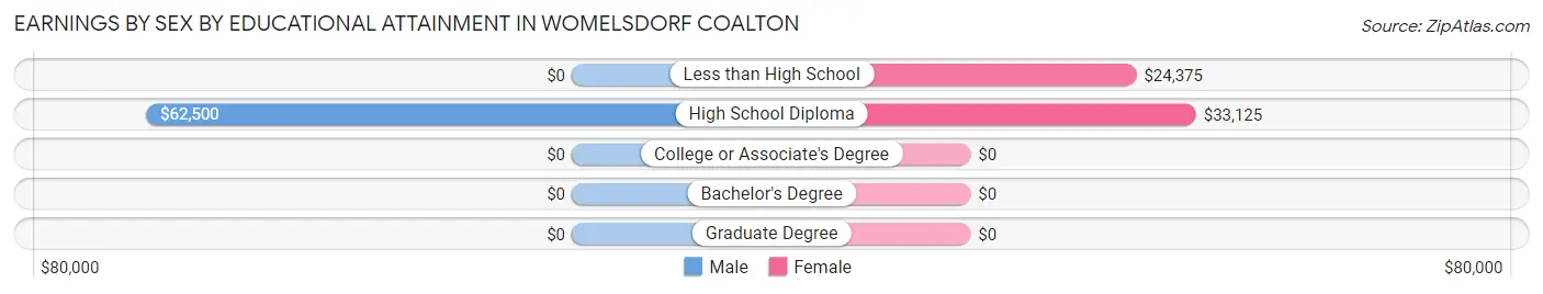Earnings by Sex by Educational Attainment in Womelsdorf Coalton