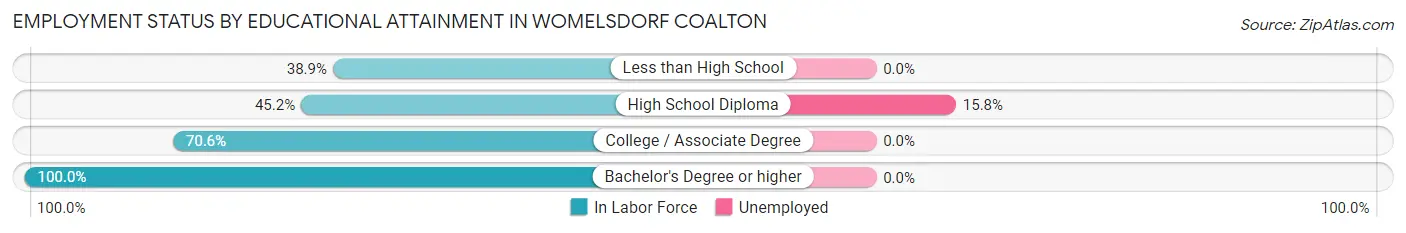 Employment Status by Educational Attainment in Womelsdorf Coalton