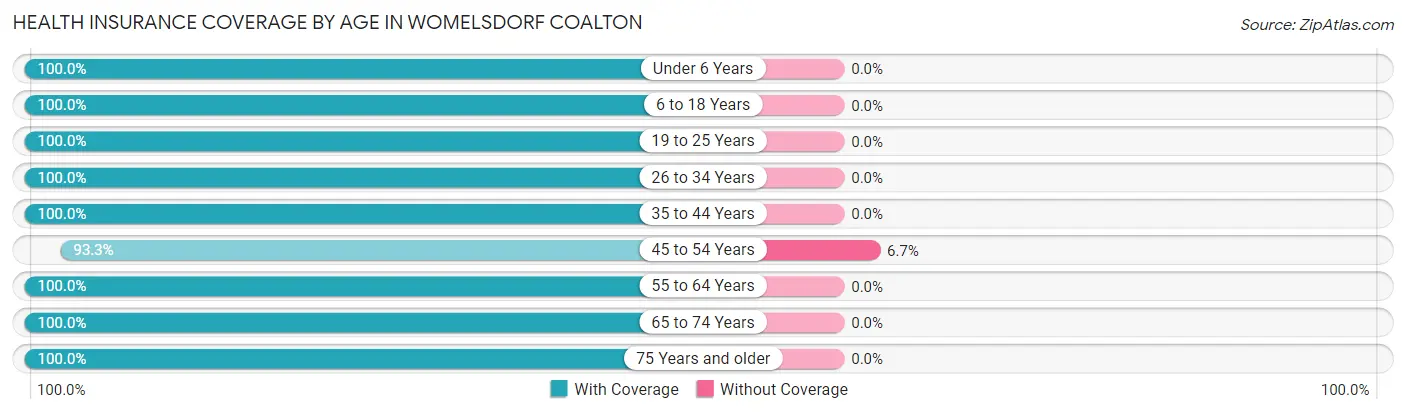 Health Insurance Coverage by Age in Womelsdorf Coalton